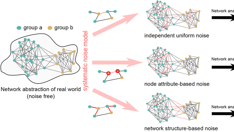 Simulating systematic bias in attributed social networks and its effects on rankings of minority nodes